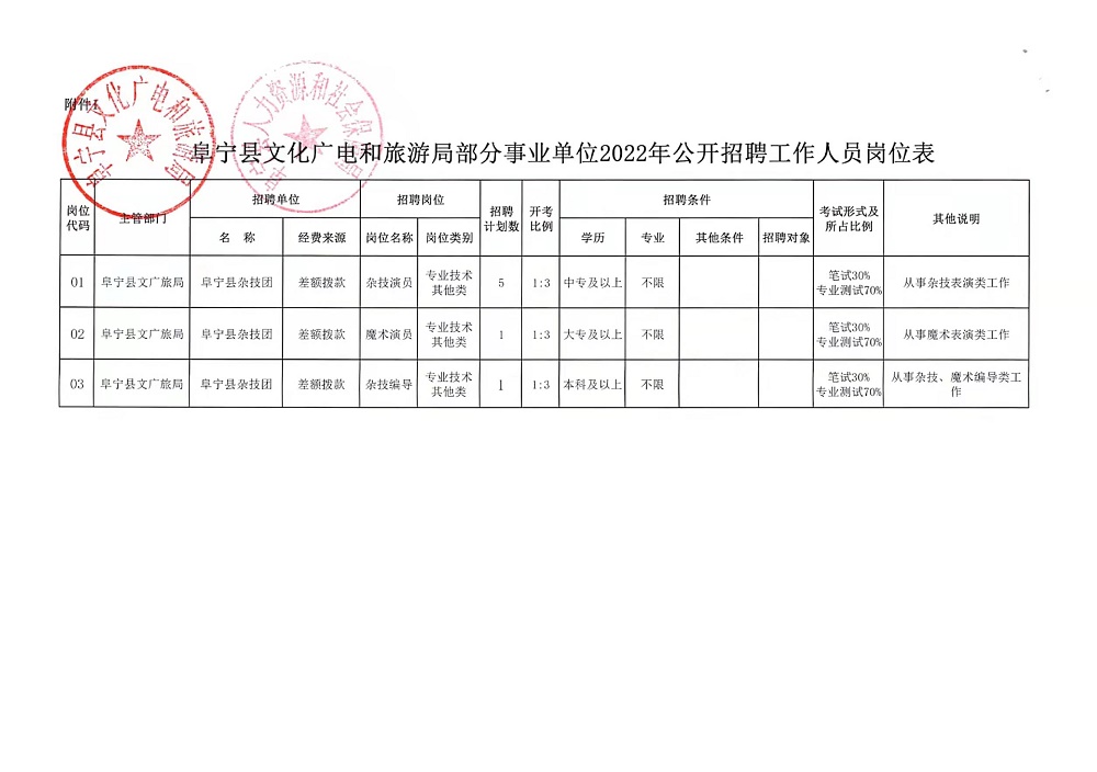 二七區(qū)文化廣電體育和旅游局招聘公告詳解